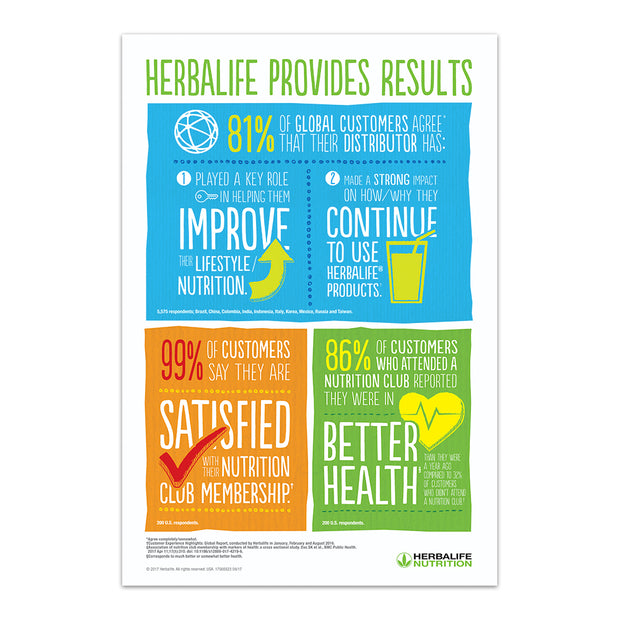Herbalife Nutrition Provides Results Poster